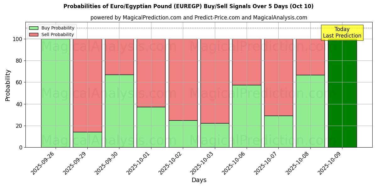 Probabilities of Euro/Egyptin punta (EUREGP) Buy/Sell Signals Using Several AI Models Over 5 Days (10 Oct) 