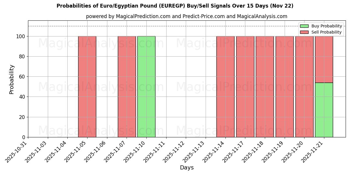 Probabilities of ユーロ/エジプトポンド (EUREGP) Buy/Sell Signals Using Several AI Models Over 5 Days (22 Nov) 