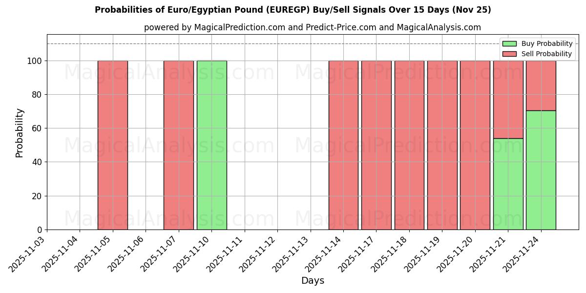 Probabilities of Euro/Sterlina egiziana (EUREGP) Buy/Sell Signals Using Several AI Models Over 5 Days (25 Nov) 