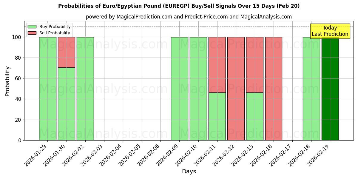 Probabilities of Euro/Mısır Poundu (EUREGP) Buy/Sell Signals Using Several AI Models Over 5 Days (20 Feb) 
