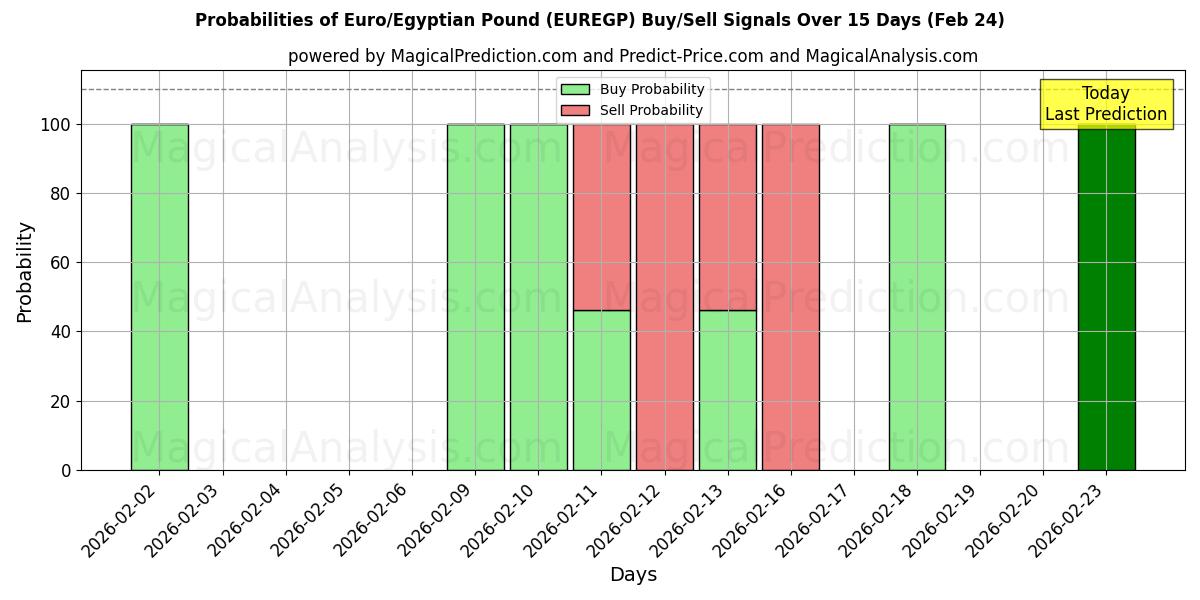 Probabilities of Euro/Livre égyptienne (EUREGP) Buy/Sell Signals Using Several AI Models Over 5 Days (24 Feb) 