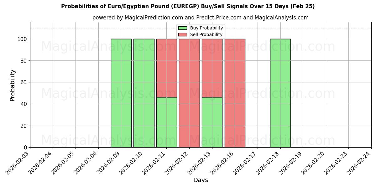 Probabilities of euro/libra egipcia (EUREGP) Buy/Sell Signals Using Several AI Models Over 5 Days (25 Feb) 