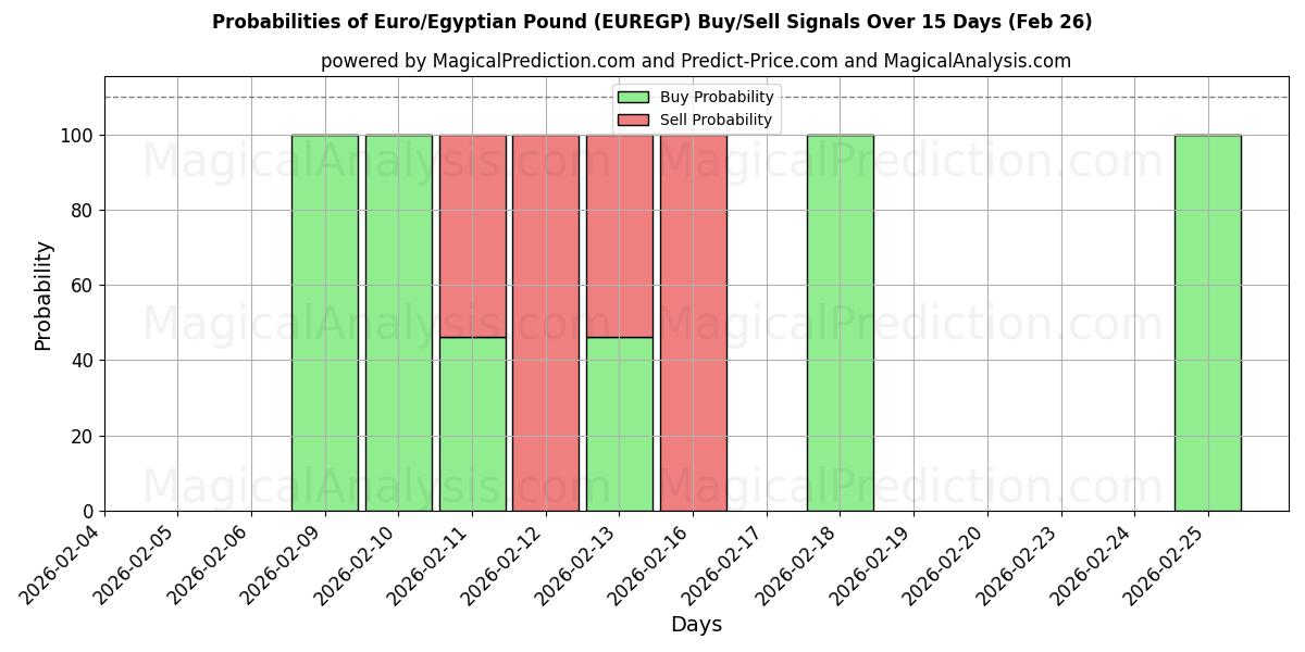 Probabilities of Euro/egyptiske pund (EUREGP) Buy/Sell Signals Using Several AI Models Over 5 Days (26 Feb) 