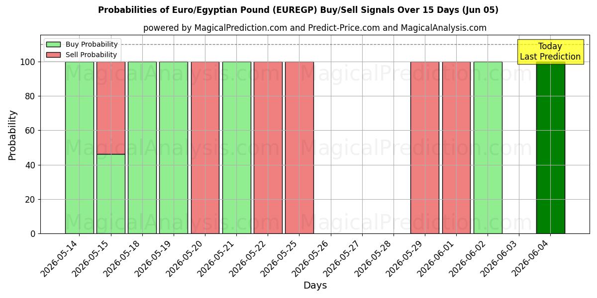 Probabilities of Euro/Egyptin punta (EUREGP) Buy/Sell Signals Using Several AI Models Over 5 Days (05 Jun) 