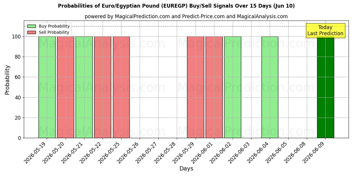 Probabilities of 欧元/埃及镑 (EUREGP) Buy/Sell Signals Using Several AI Models Over 5 Days (10 Jun) 