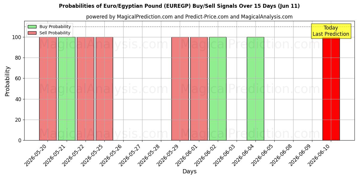 Probabilities of Euro/Egyptisch pond (EUREGP) Buy/Sell Signals Using Several AI Models Over 5 Days (11 Jun) 