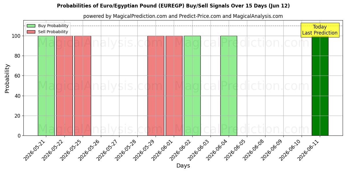 Probabilities of Euro/egyptiskt pund (EUREGP) Buy/Sell Signals Using Several AI Models Over 5 Days (12 Jun) 