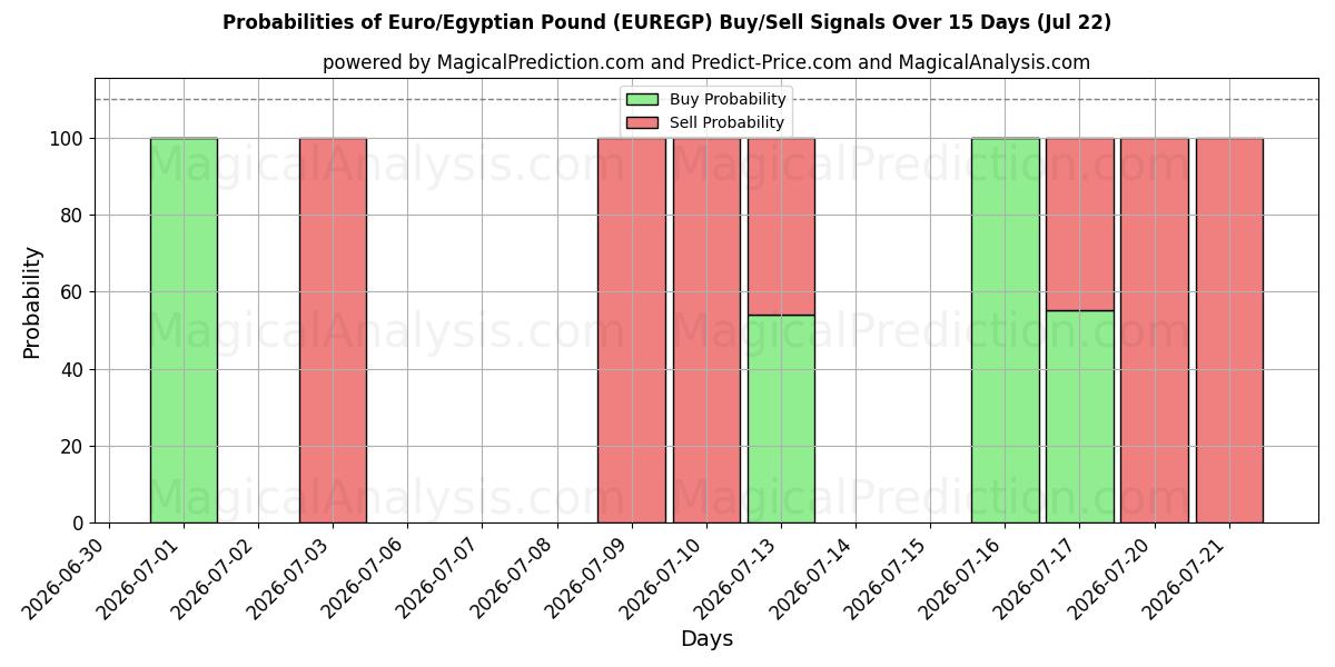 Probabilities of Euro/Egyptin punta (EUREGP) Buy/Sell Signals Using Several AI Models Over 5 Days (22 Jul) 