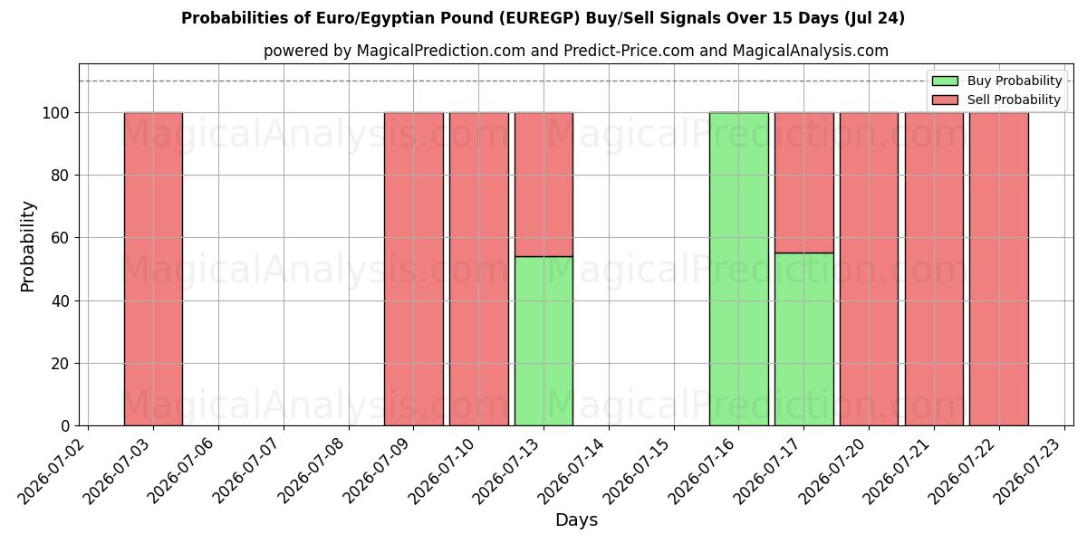 Probabilities of اليورو/الجنيه المصري (EUREGP) Buy/Sell Signals Using Several AI Models Over 5 Days (24 Jul) 
