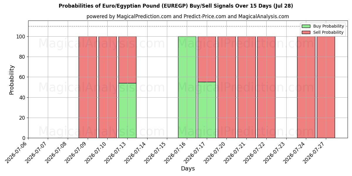 Probabilities of Euro/Livre égyptienne (EUREGP) Buy/Sell Signals Using Several AI Models Over 5 Days (28 Jul) 