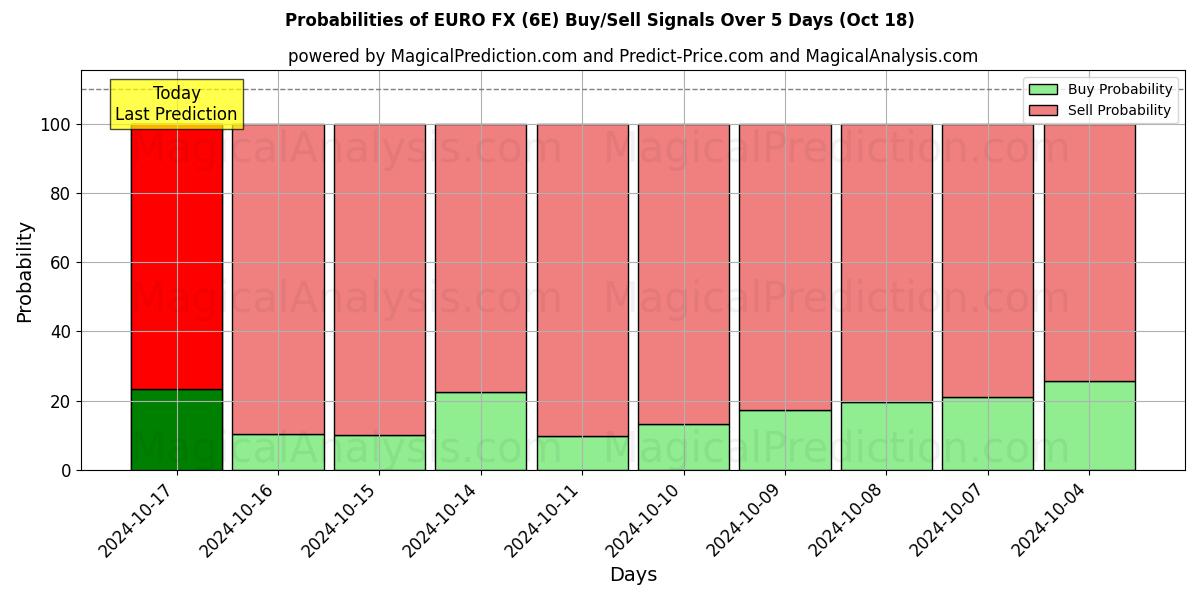 Probabilities of 欧元外汇 (6E) Buy/Sell Signals Using Several AI Models Over 5 Days (18 Oct) 