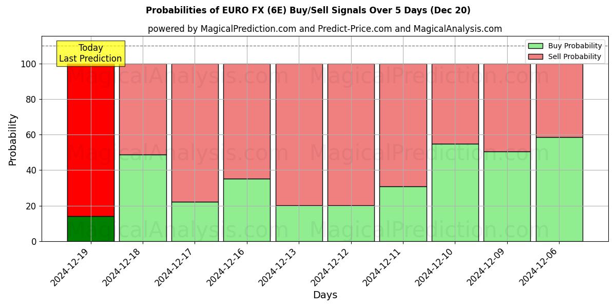 Probabilities of EURO FX (6E) Buy/Sell Signals Using Several AI Models Over 5 Days (20 Dec) 