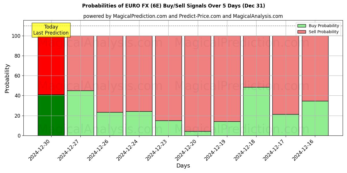 Probabilities of EURO FX (6E) Buy/Sell Signals Using Several AI Models Over 5 Days (28 Dec) 