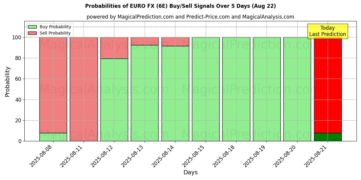 Probabilities of EURO FX (6E) Buy/Sell Signals Using Several AI Models Over 5 Days (16 Aug) 