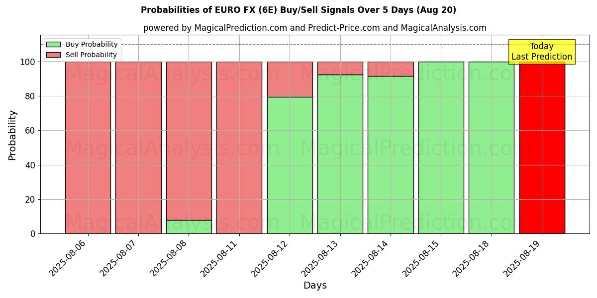 Probabilities of divisas del euro (6E) Buy/Sell Signals Using Several AI Models Over 5 Days (19 Aug) 