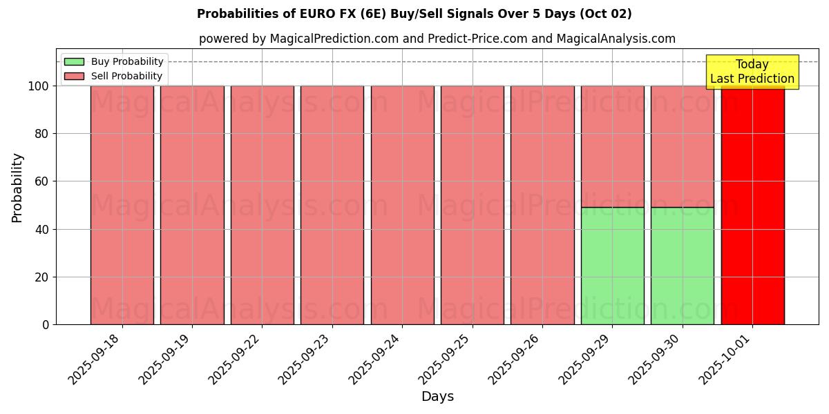 Probabilities of EURO FX (6E) Buy/Sell Signals Using Several AI Models Over 5 Days (02 Oct) 