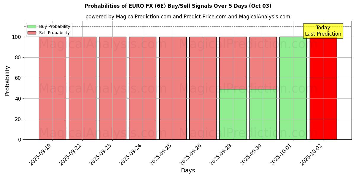Probabilities of ユーロFX (6E) Buy/Sell Signals Using Several AI Models Over 5 Days (03 Oct) 