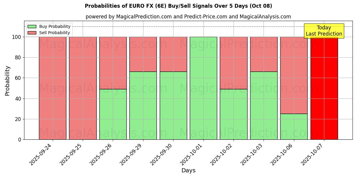 Probabilities of EURO FX (6E) Buy/Sell Signals Using Several AI Models Over 5 Days (08 Oct) 