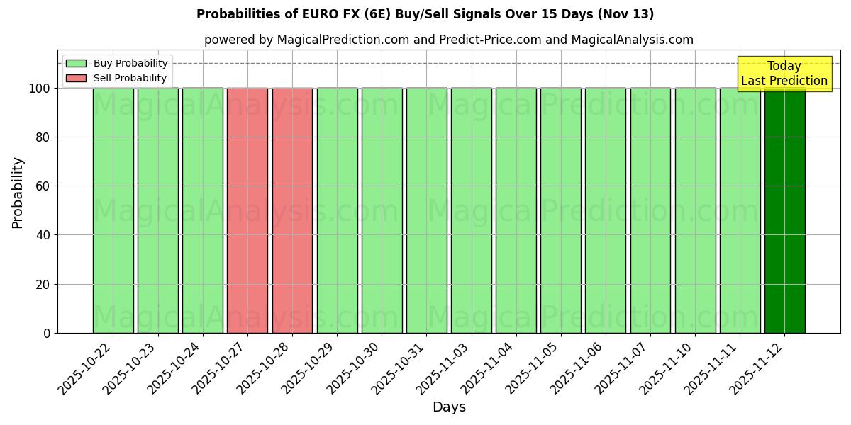 Probabilities of 유로 FX (6E) Buy/Sell Signals Using Several AI Models Over 5 Days (13 Nov) 