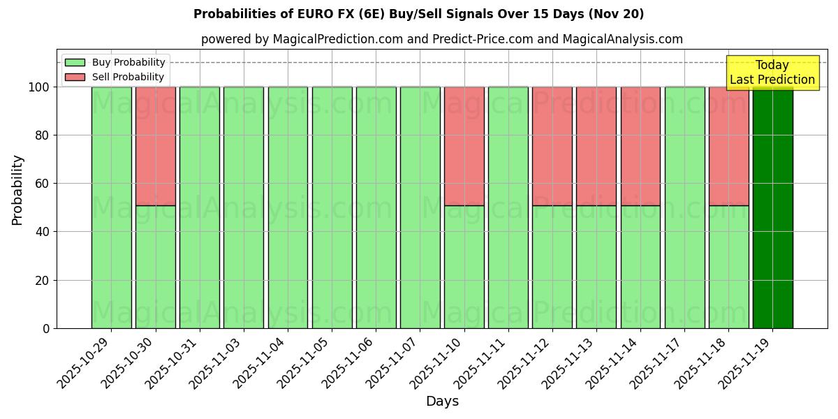 Probabilities of EURO FX (6E) Buy/Sell Signals Using Several AI Models Over 5 Days (20 Nov) 
