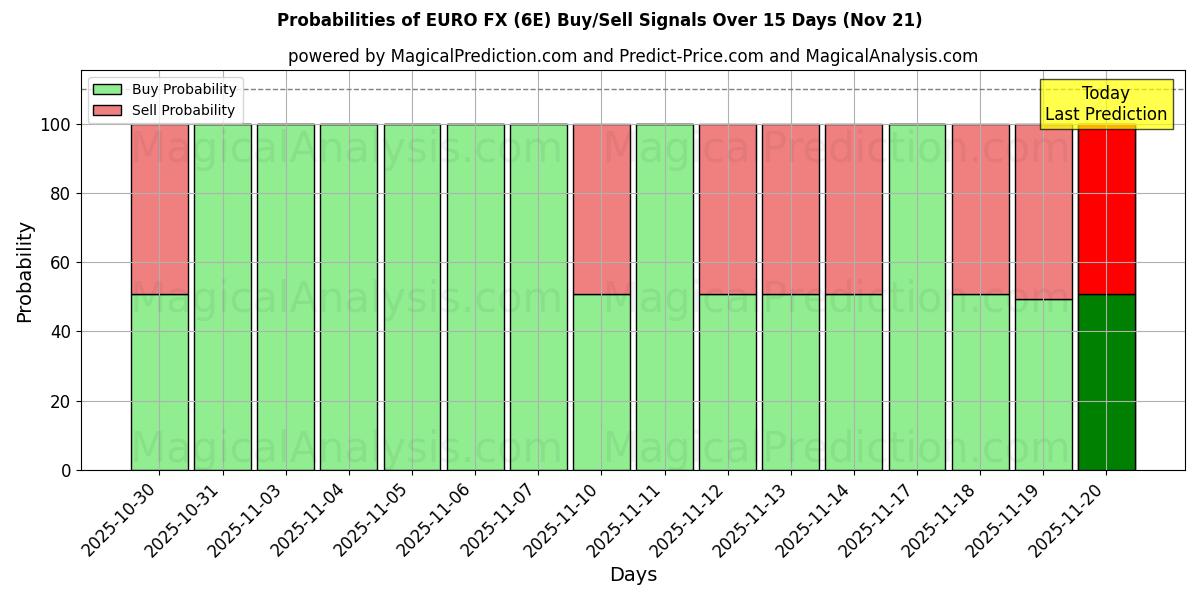 Probabilities of Euro FX (6E) Buy/Sell Signals Using Several AI Models Over 5 Days (21 Nov) 