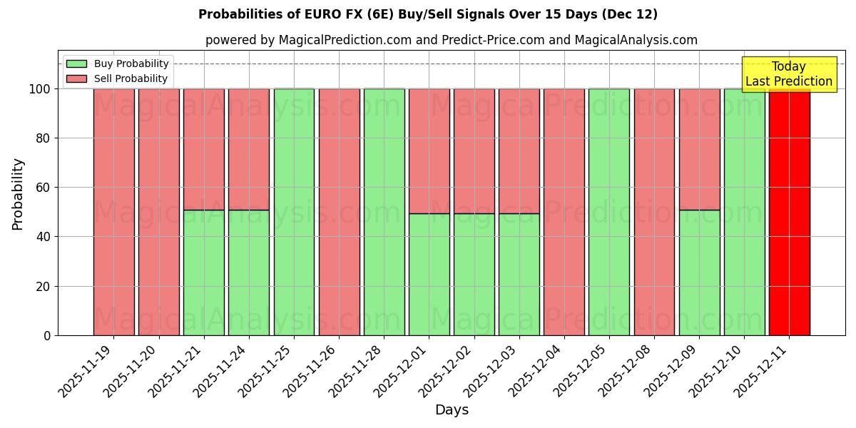 Probabilities of ユーロFX (6E) Buy/Sell Signals Using Several AI Models Over 5 Days (12 Dec) 