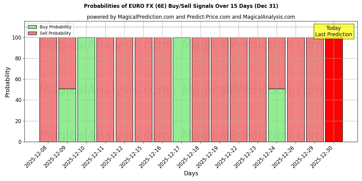 Probabilities of 유로 FX (6E) Buy/Sell Signals Using Several AI Models Over 5 Days (31 Dec) 