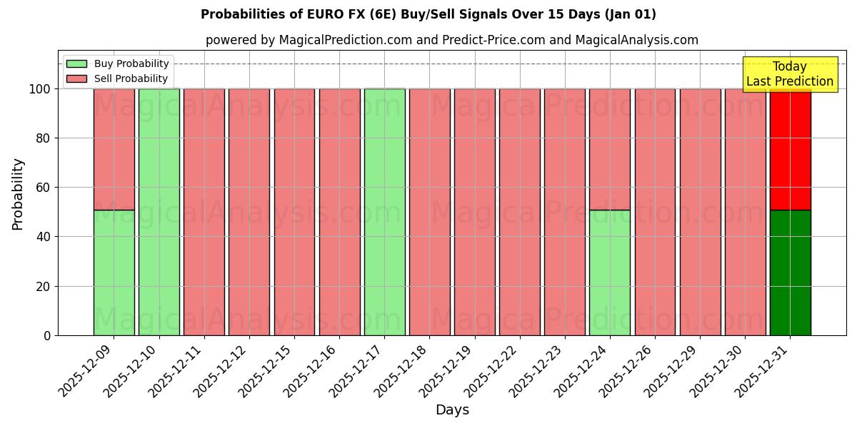 Probabilities of EUROFX (6E) Buy/Sell Signals Using Several AI Models Over 5 Days (01 Jan) 