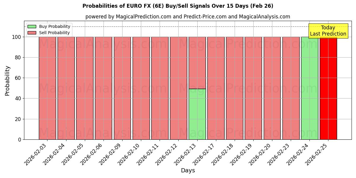 Probabilities of Euro FX (6E) Buy/Sell Signals Using Several AI Models Over 5 Days (26 Feb) 