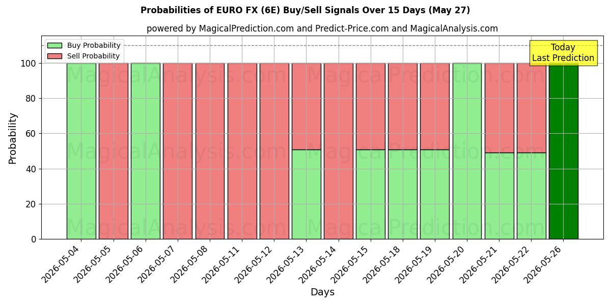 Probabilities of EURO FX (6E) Buy/Sell Signals Using Several AI Models Over 5 Days (27 May) 
