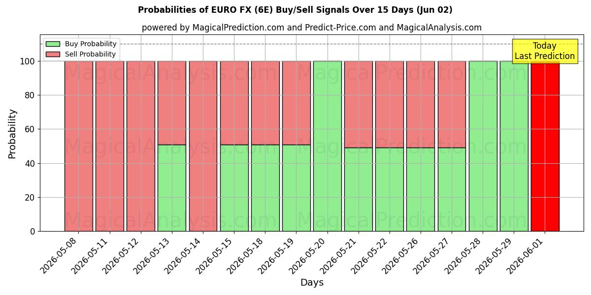 Probabilities of EURO FX (6E) Buy/Sell Signals Using Several AI Models Over 5 Days (02 Jun) 