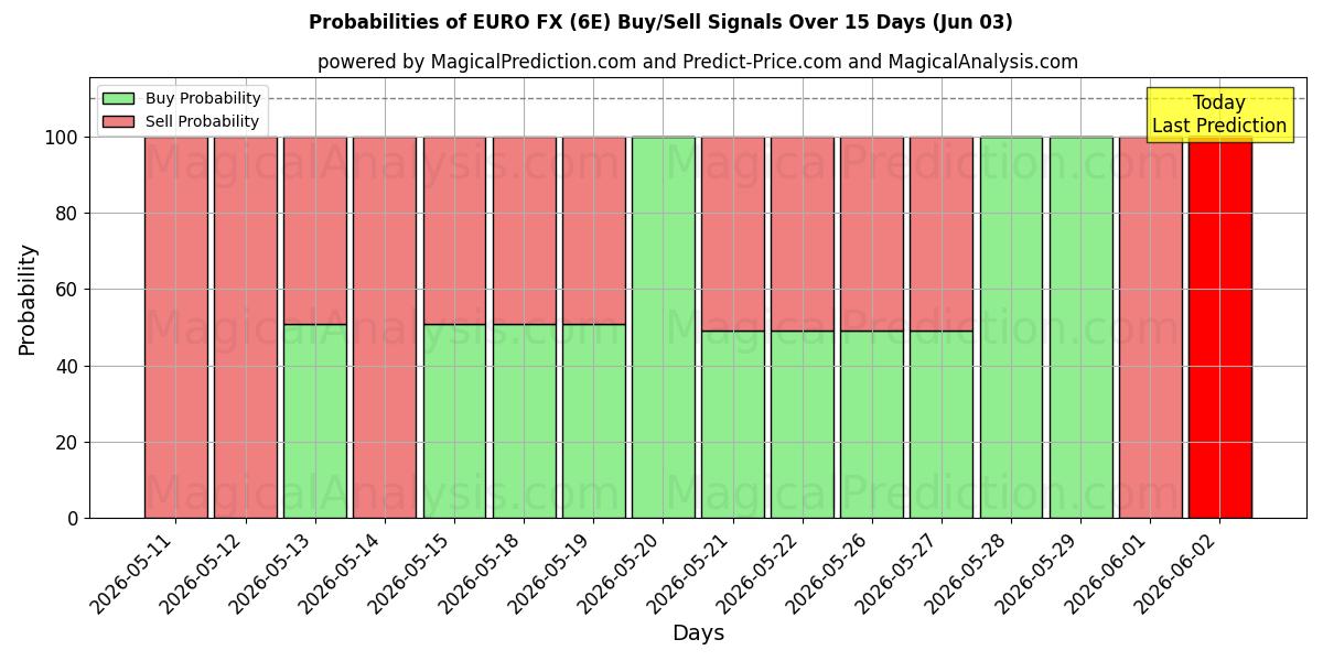 Probabilities of avro dövizi (6E) Buy/Sell Signals Using Several AI Models Over 5 Days (03 Jun) 