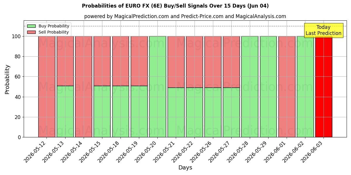 Probabilities of EURO FX (6E) Buy/Sell Signals Using Several AI Models Over 5 Days (04 Jun) 
