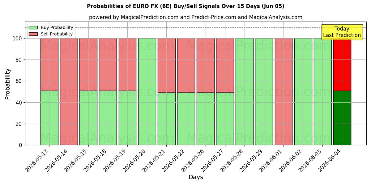 Probabilities of ユーロFX (6E) Buy/Sell Signals Using Several AI Models Over 5 Days (05 Jun) 