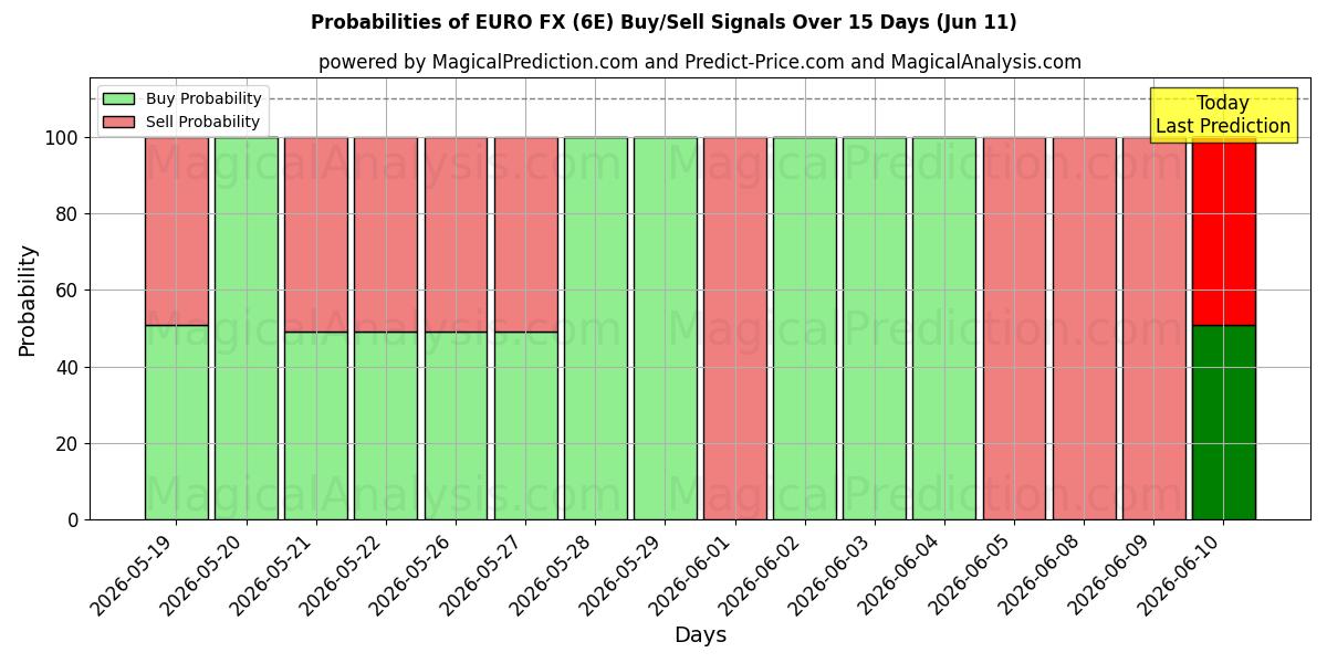 Probabilities of Euro FX (6E) Buy/Sell Signals Using Several AI Models Over 5 Days (11 Jun) 