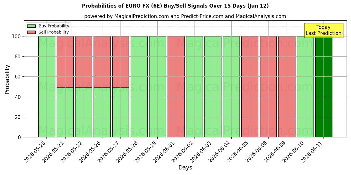 Probabilities of EURO FX (6E) Buy/Sell Signals Using Several AI Models Over 5 Days (12 Jun) 