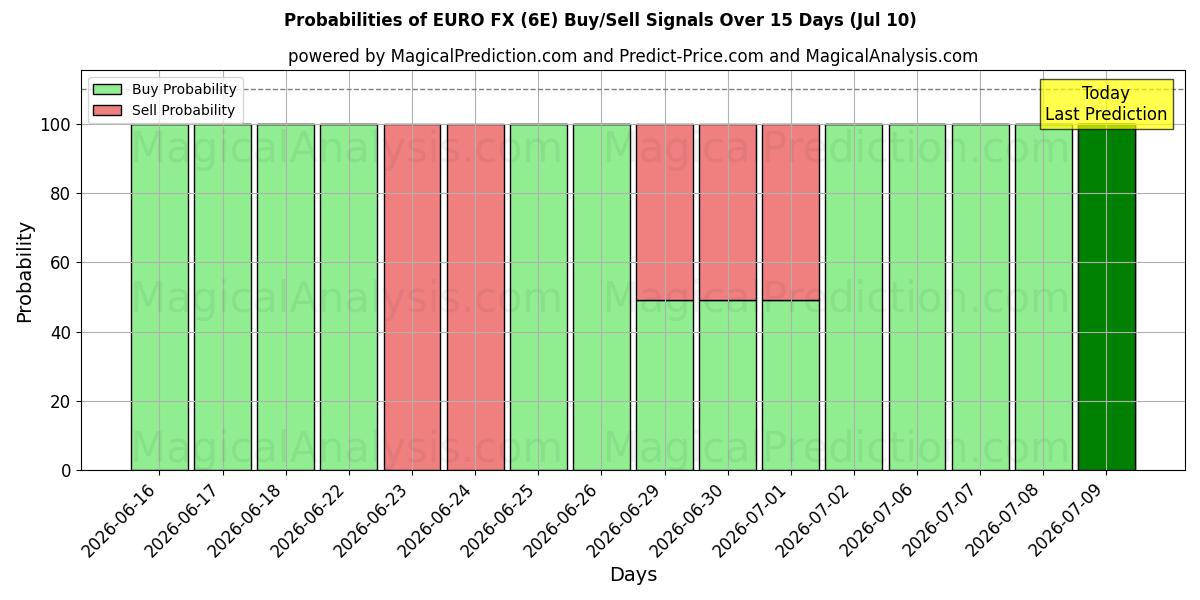 Probabilities of EURO FX (6E) Buy/Sell Signals Using Several AI Models Over 5 Days (10 Jul) 