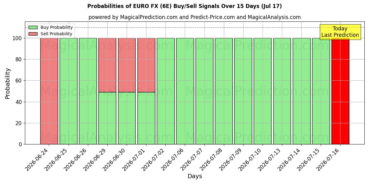 Probabilities of EURO FX (6E) Buy/Sell Signals Using Several AI Models Over 5 Days (17 Jul) 