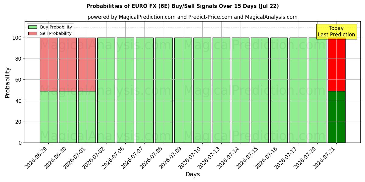 Probabilities of ユーロFX (6E) Buy/Sell Signals Using Several AI Models Over 5 Days (22 Jul) 