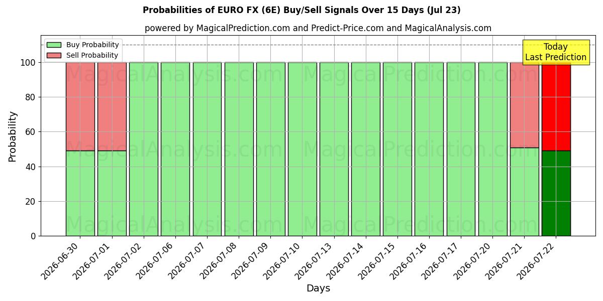 Probabilities of EURO FX (6E) Buy/Sell Signals Using Several AI Models Over 5 Days (23 Jul) 