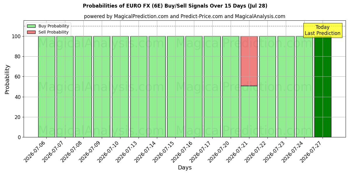 Probabilities of EUROS FX (6E) Buy/Sell Signals Using Several AI Models Over 5 Days (28 Jul) 
