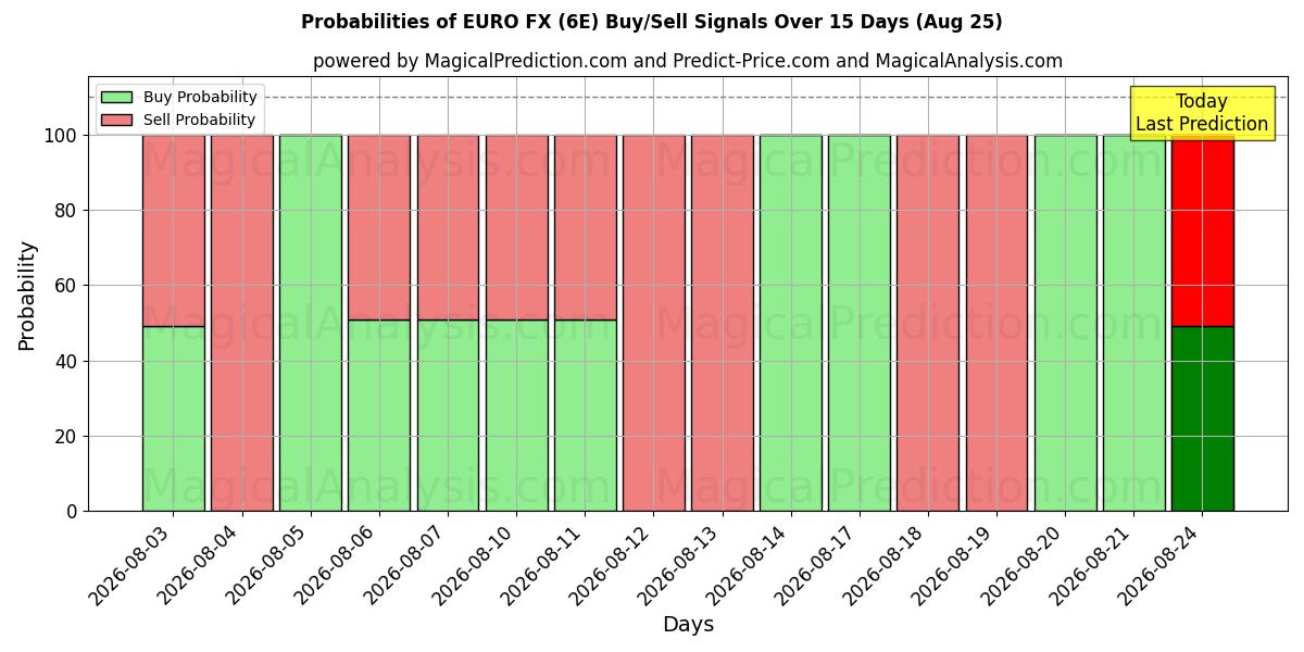 Probabilities of EURO FX (6E) Buy/Sell Signals Using Several AI Models Over 5 Days (25 Aug) 