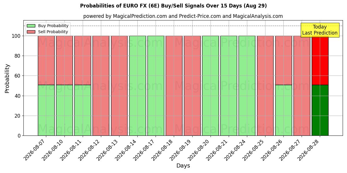 Probabilities of EURO FX (6E) Buy/Sell Signals Using Several AI Models Over 5 Days (29 Aug) 