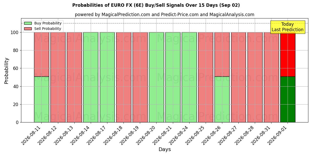 Probabilities of यूरो एफएक्स (6E) Buy/Sell Signals Using Several AI Models Over 5 Days (02 Sep) 
