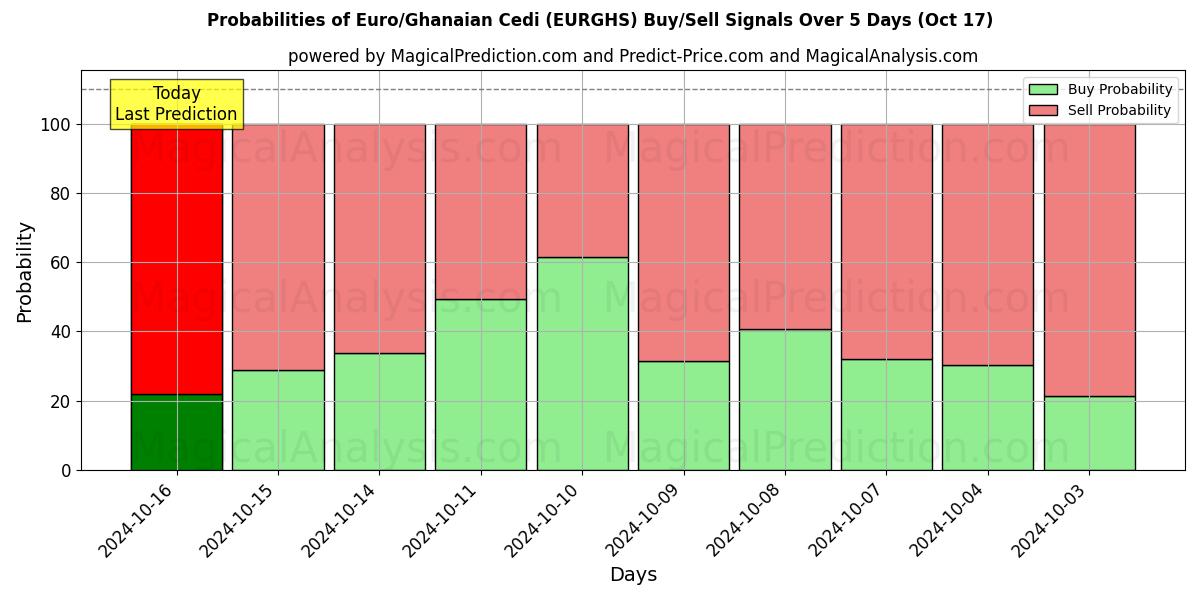 Probabilities of اليورو/سيدي الغاني (EURGHS) Buy/Sell Signals Using Several AI Models Over 5 Days (17 Oct) 