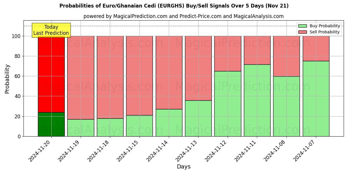 Probabilities of Euro/Ghanaian Cedi (EURGHS) Buy/Sell Signals Using Several AI Models Over 5 Days (21 Nov) 