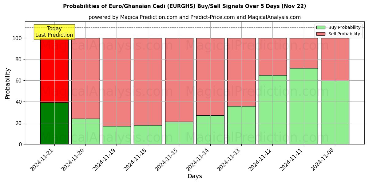 Probabilities of Euro/Cedi ghanés (EURGHS) Buy/Sell Signals Using Several AI Models Over 5 Days (22 Nov) 