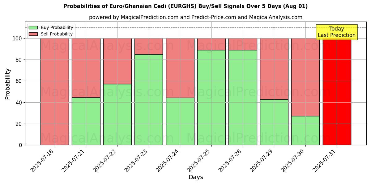 Probabilities of یورو/سدی غنا (EURGHS) Buy/Sell Signals Using Several AI Models Over 5 Days (31 Jul) 