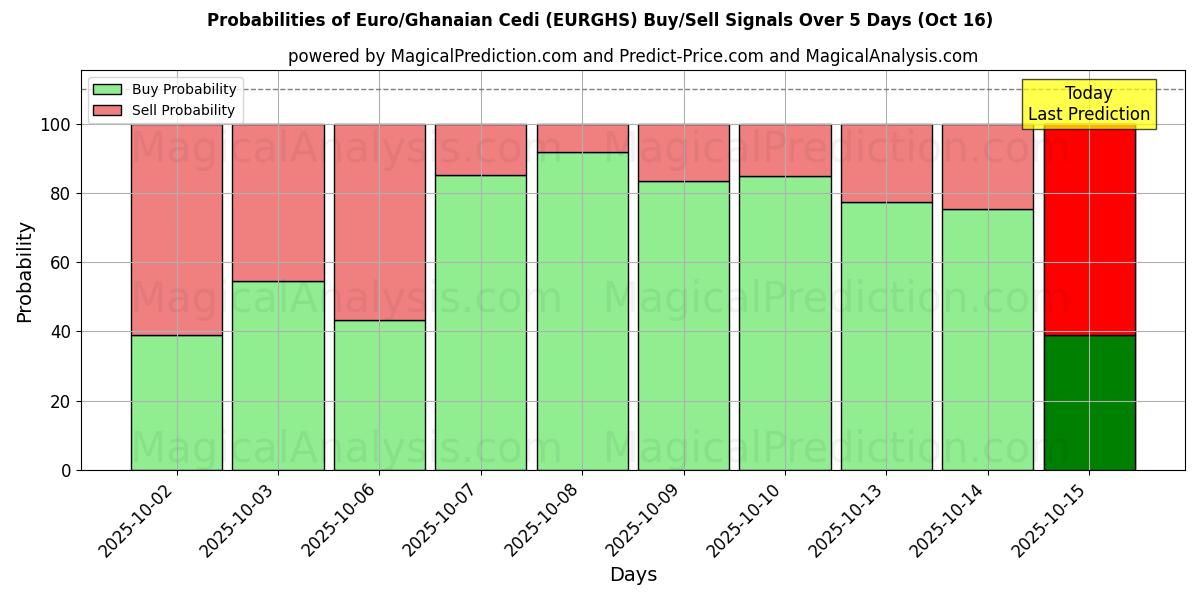 Probabilities of Euro/Ghanaian Cedi (EURGHS) Buy/Sell Signals Using Several AI Models Over 10 Days (16 Oct) Probabilities of Euro/Ghanaian Cedi (EURGHS) Buy/Sell Signals Using Several AI Models Over 5 Days (16 Oct)