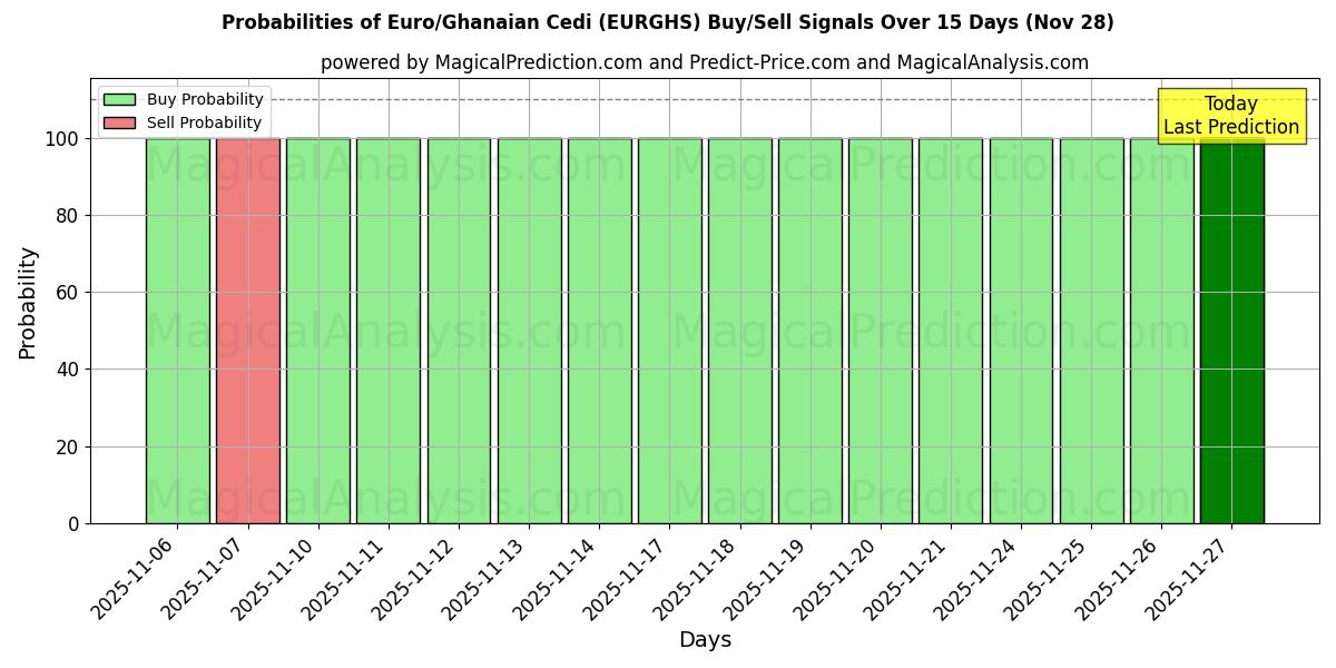 Probabilities of Euro/Ghanaian Cedi (EURGHS) Buy/Sell Signals Using Several AI Models Over 5 Days (28 Nov) 